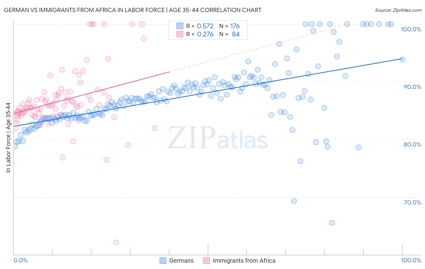 German vs Immigrants from Africa In Labor Force | Age 35-44