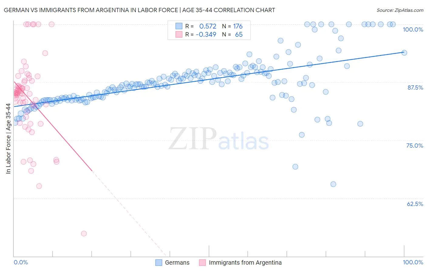 German vs Immigrants from Argentina In Labor Force | Age 35-44