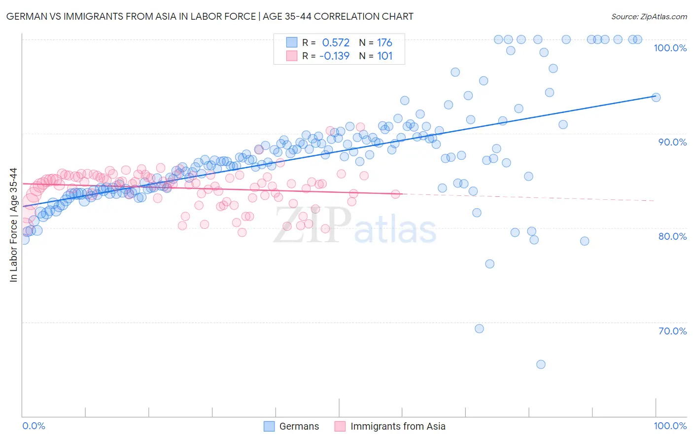 German vs Immigrants from Asia In Labor Force | Age 35-44