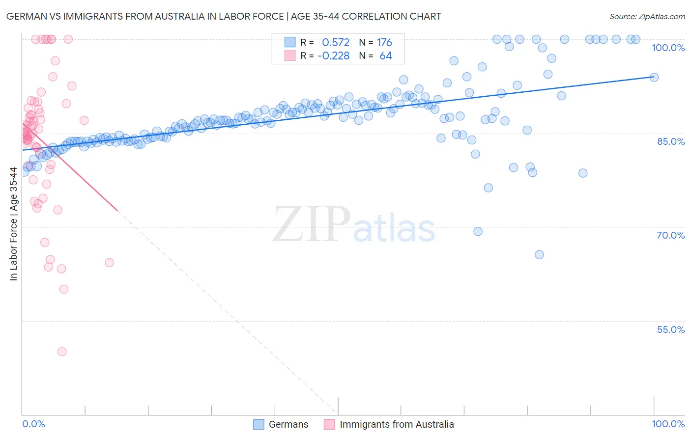 German vs Immigrants from Australia In Labor Force | Age 35-44