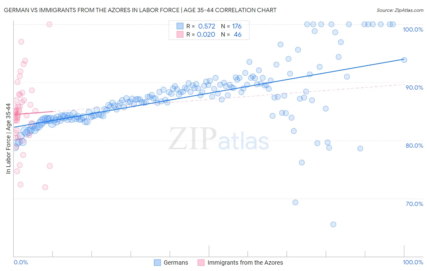 German vs Immigrants from the Azores In Labor Force | Age 35-44