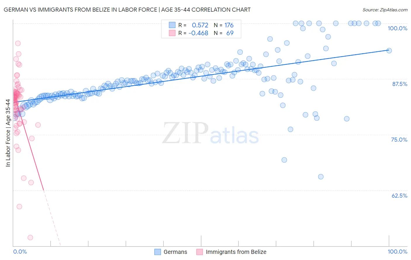 German vs Immigrants from Belize In Labor Force | Age 35-44