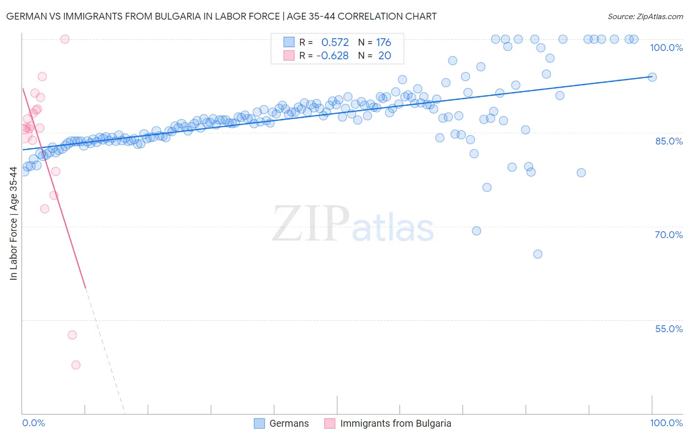 German vs Immigrants from Bulgaria In Labor Force | Age 35-44