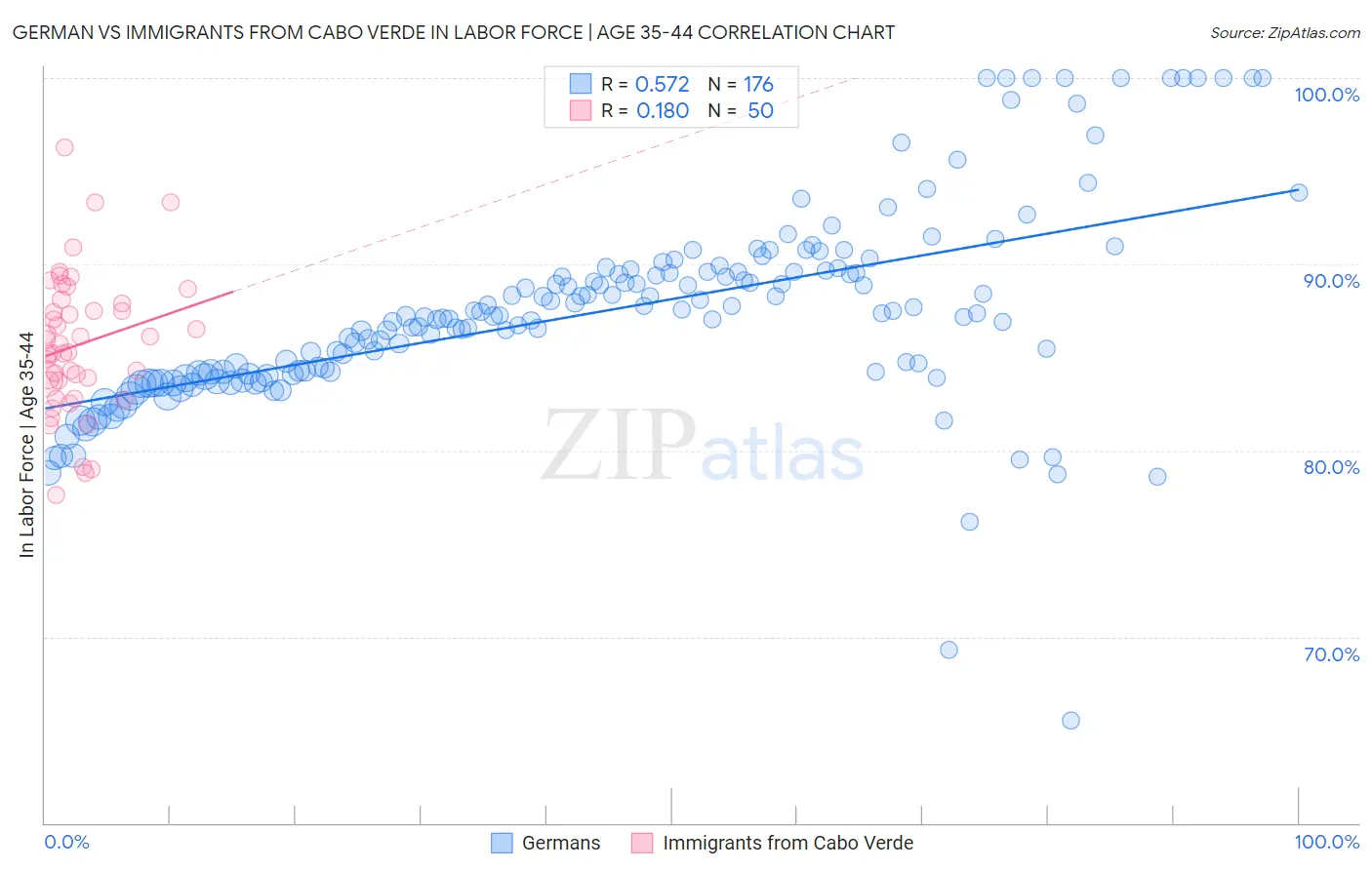 German vs Immigrants from Cabo Verde In Labor Force | Age 35-44
