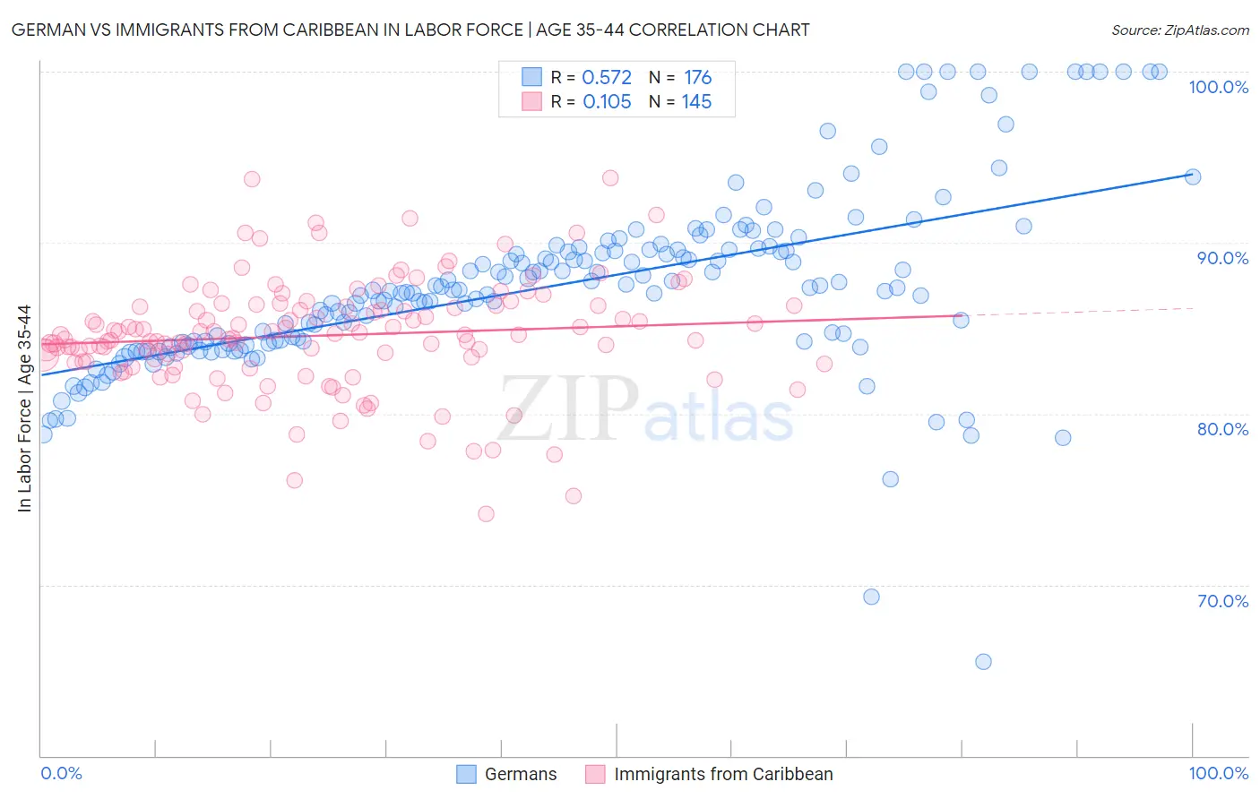 German vs Immigrants from Caribbean In Labor Force | Age 35-44