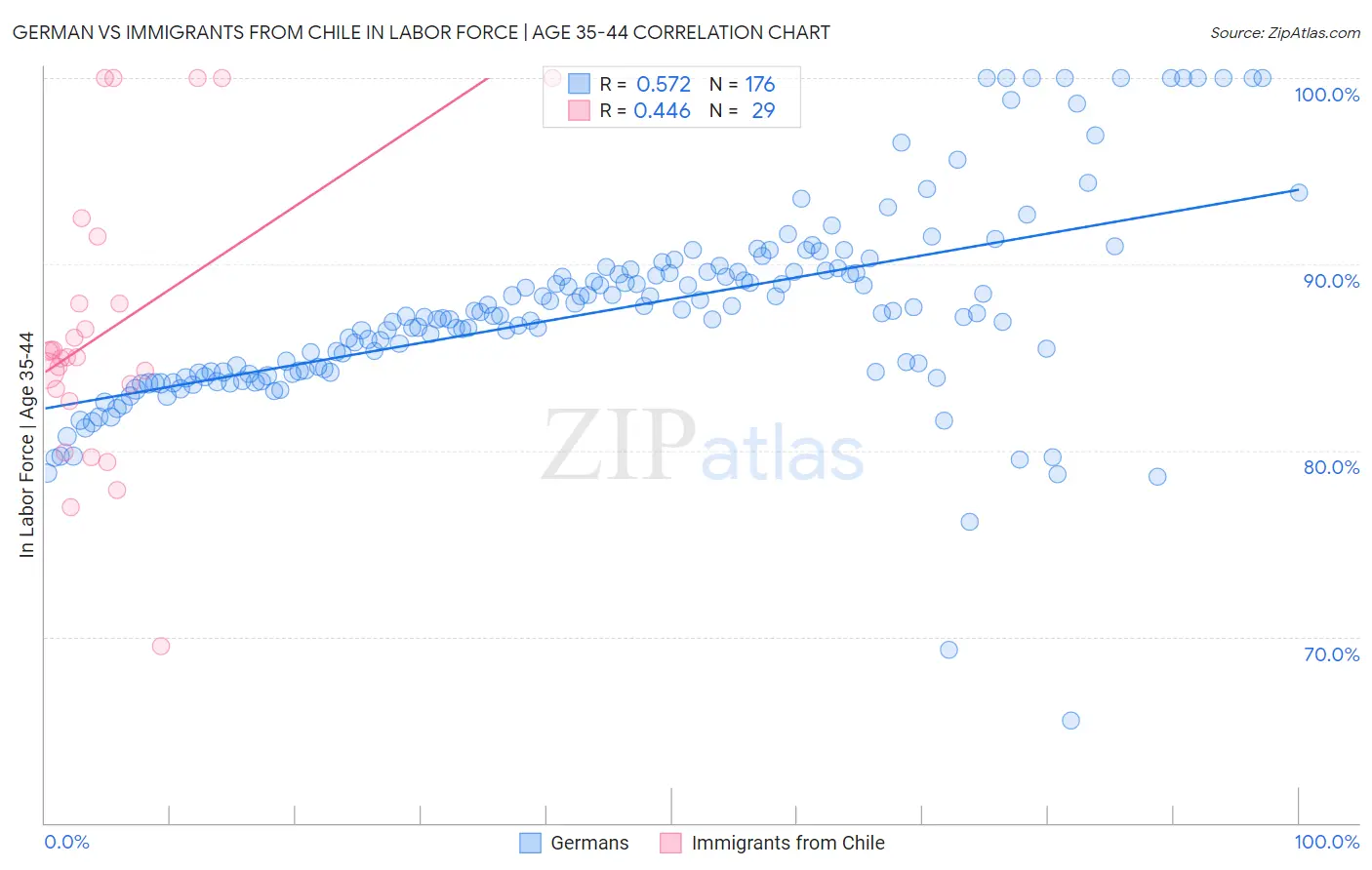 German vs Immigrants from Chile In Labor Force | Age 35-44