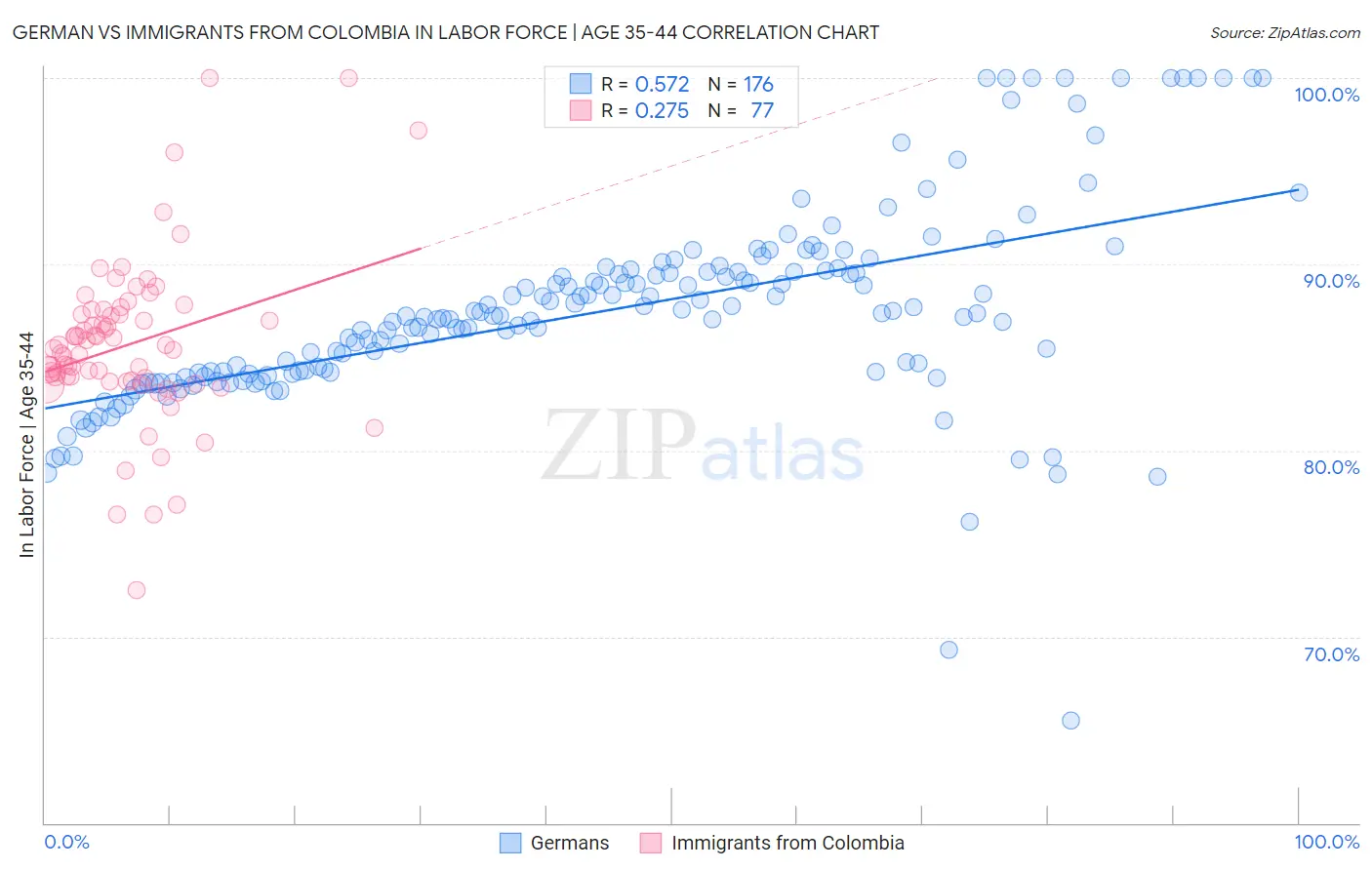 German vs Immigrants from Colombia In Labor Force | Age 35-44