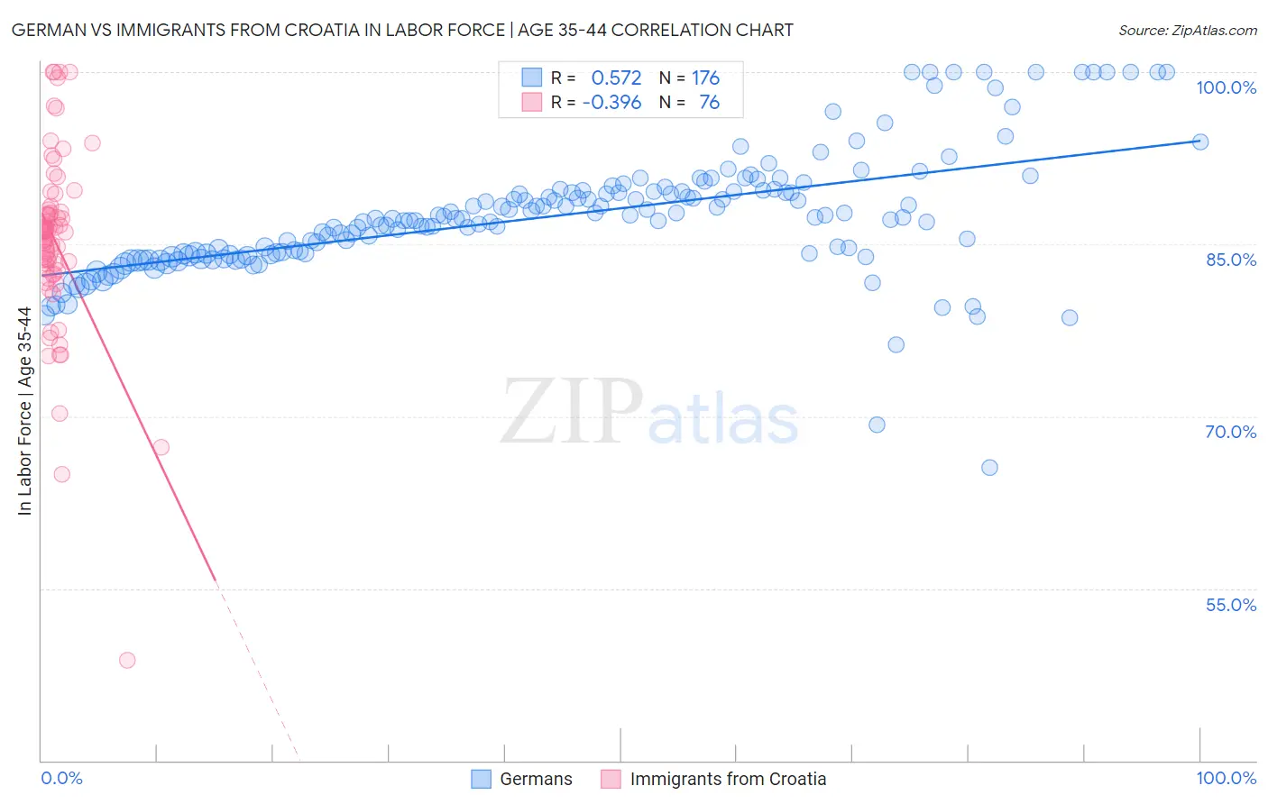 German vs Immigrants from Croatia In Labor Force | Age 35-44