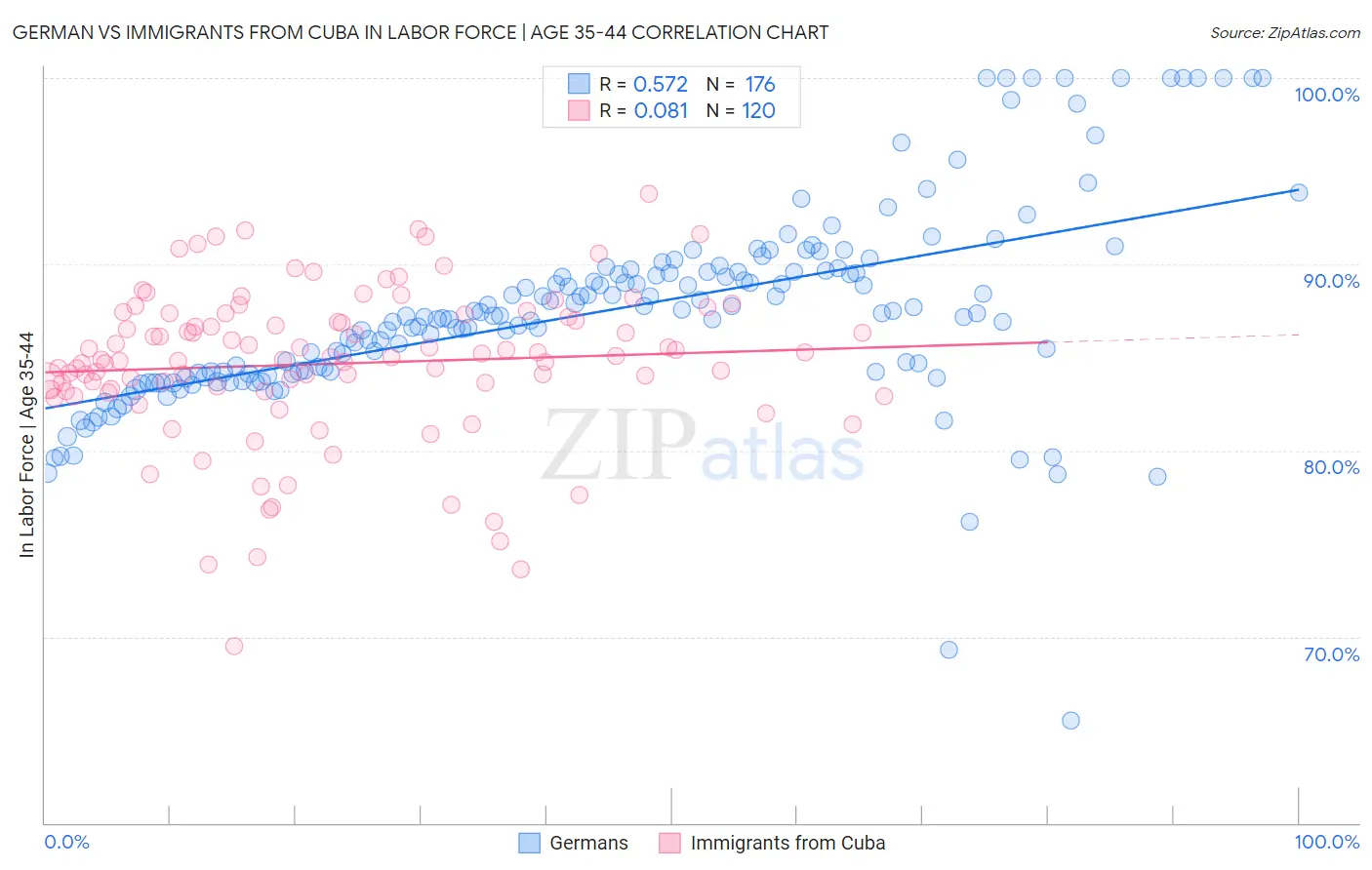 German vs Immigrants from Cuba In Labor Force | Age 35-44