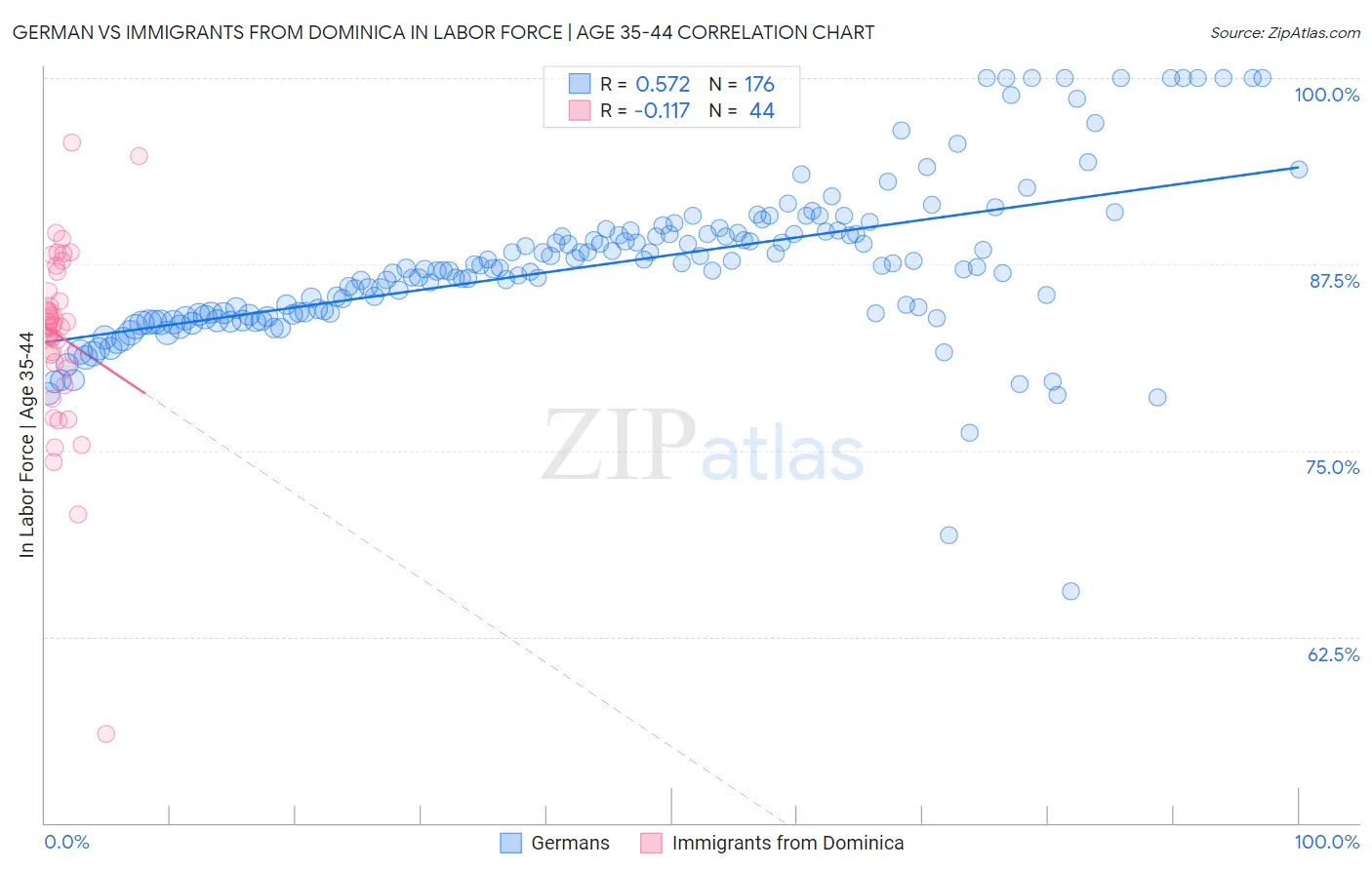 German vs Immigrants from Dominica In Labor Force | Age 35-44