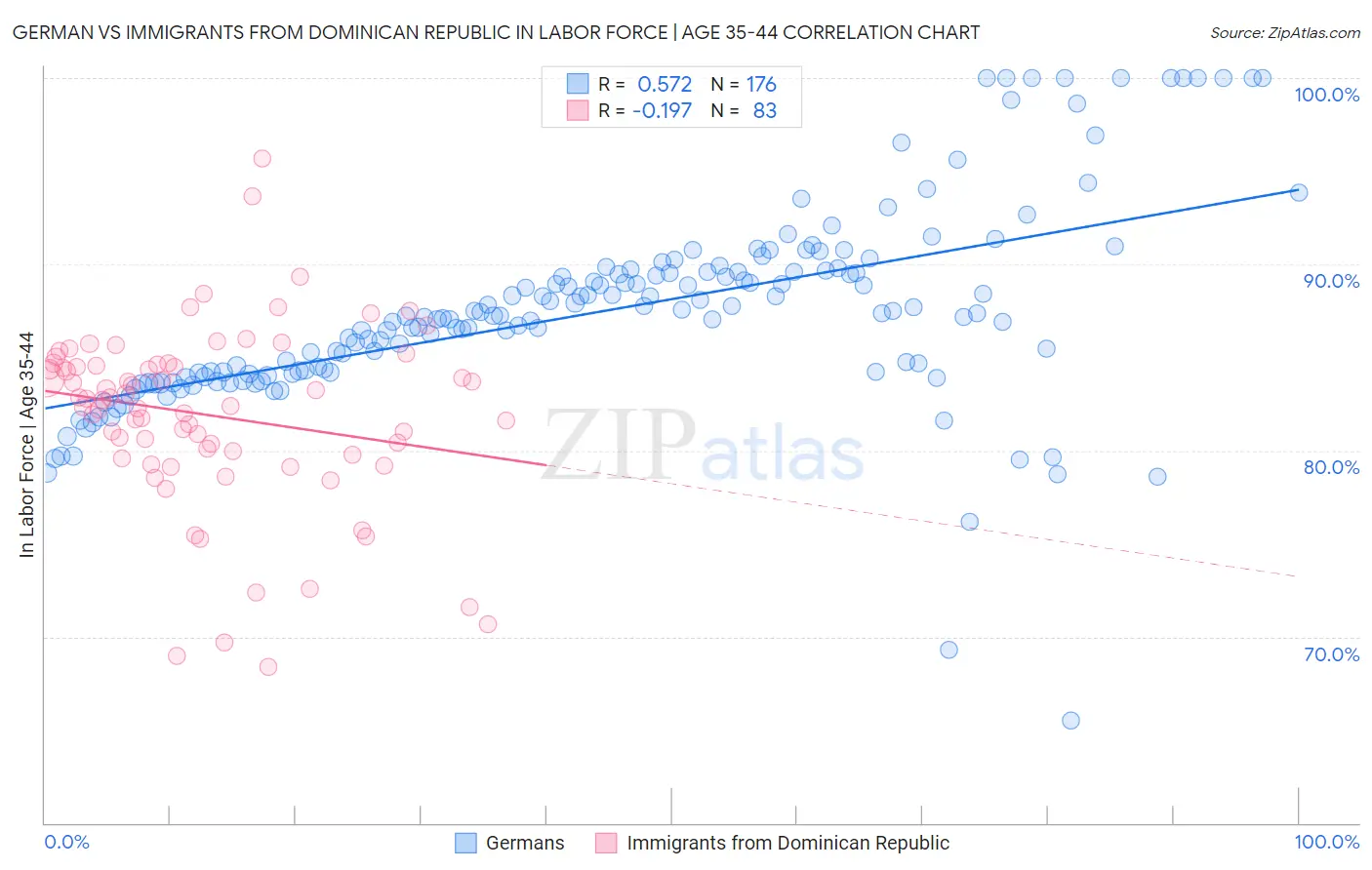 German vs Immigrants from Dominican Republic In Labor Force | Age 35-44