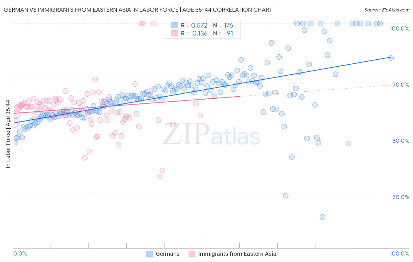 German vs Immigrants from Eastern Asia In Labor Force | Age 35-44