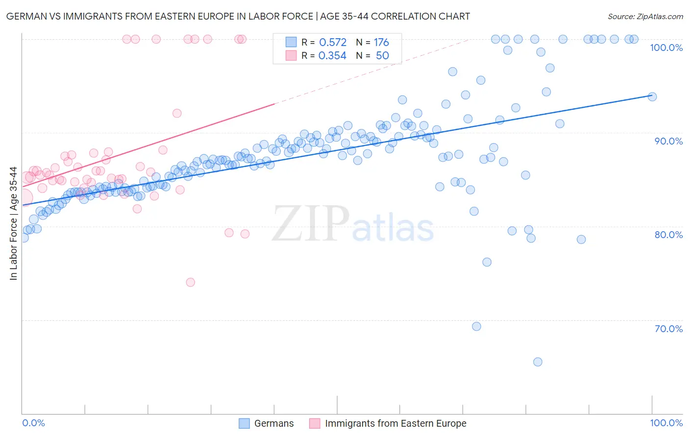 German vs Immigrants from Eastern Europe In Labor Force | Age 35-44