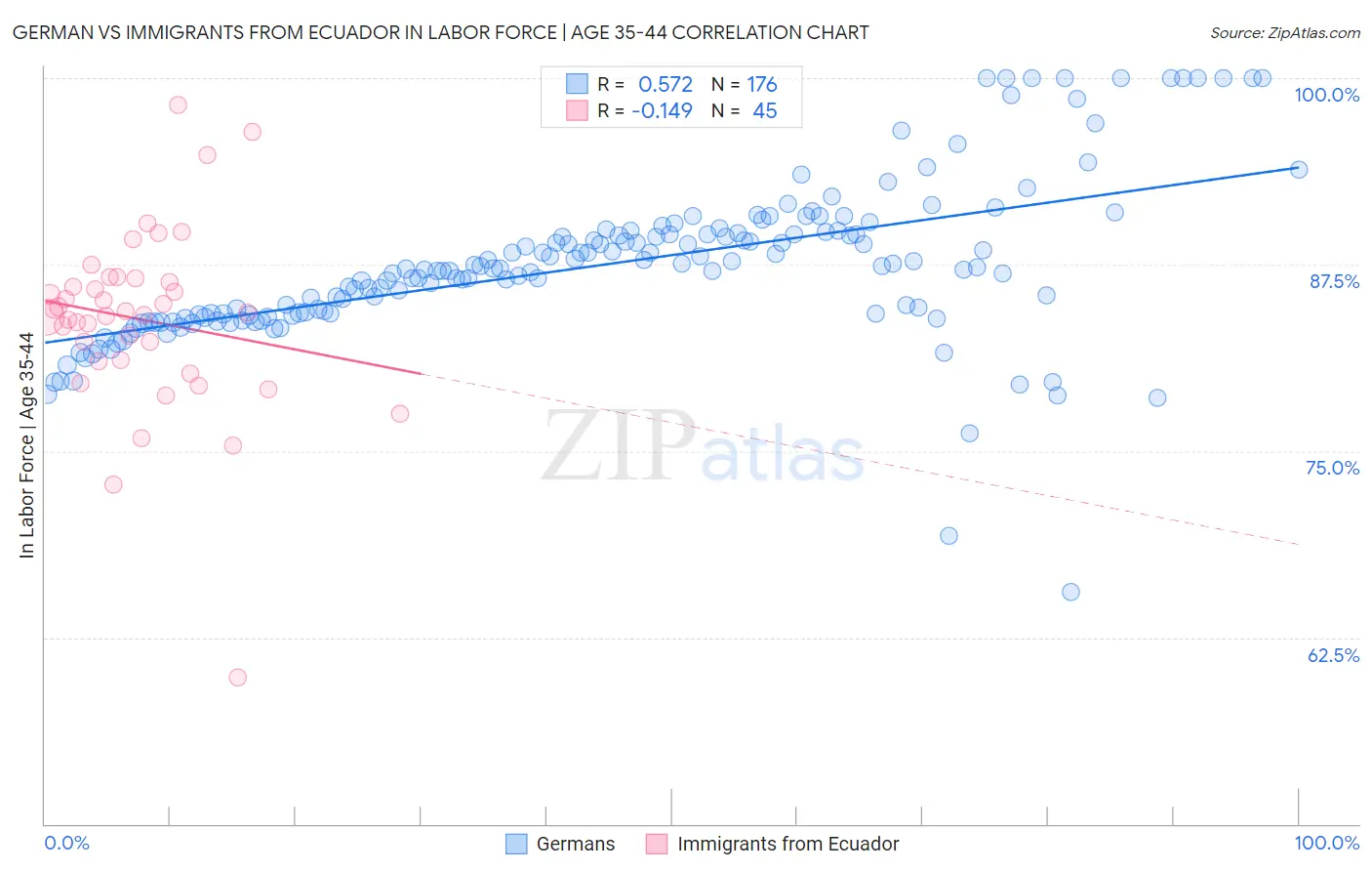 German vs Immigrants from Ecuador In Labor Force | Age 35-44