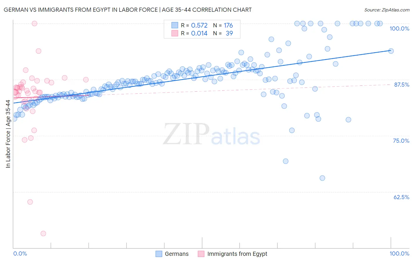 German vs Immigrants from Egypt In Labor Force | Age 35-44