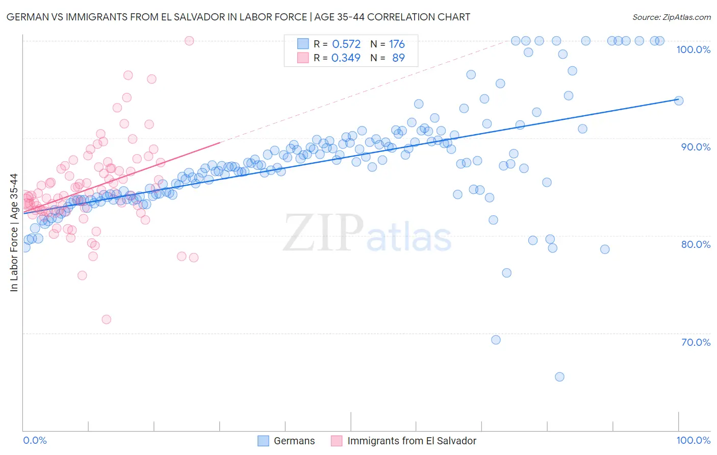 German vs Immigrants from El Salvador In Labor Force | Age 35-44