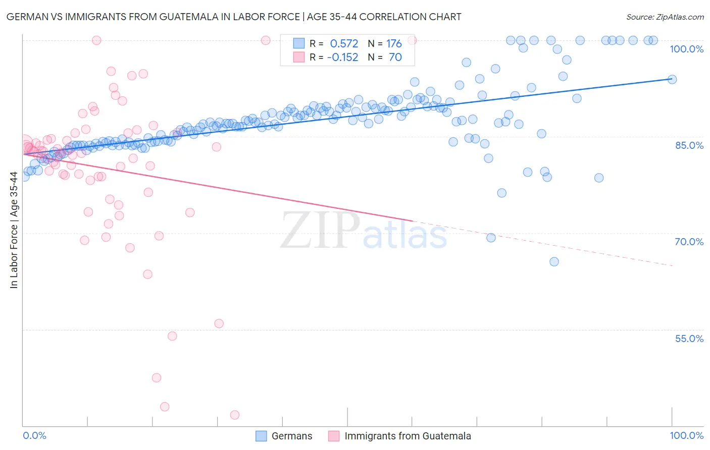 German vs Immigrants from Guatemala In Labor Force | Age 35-44
