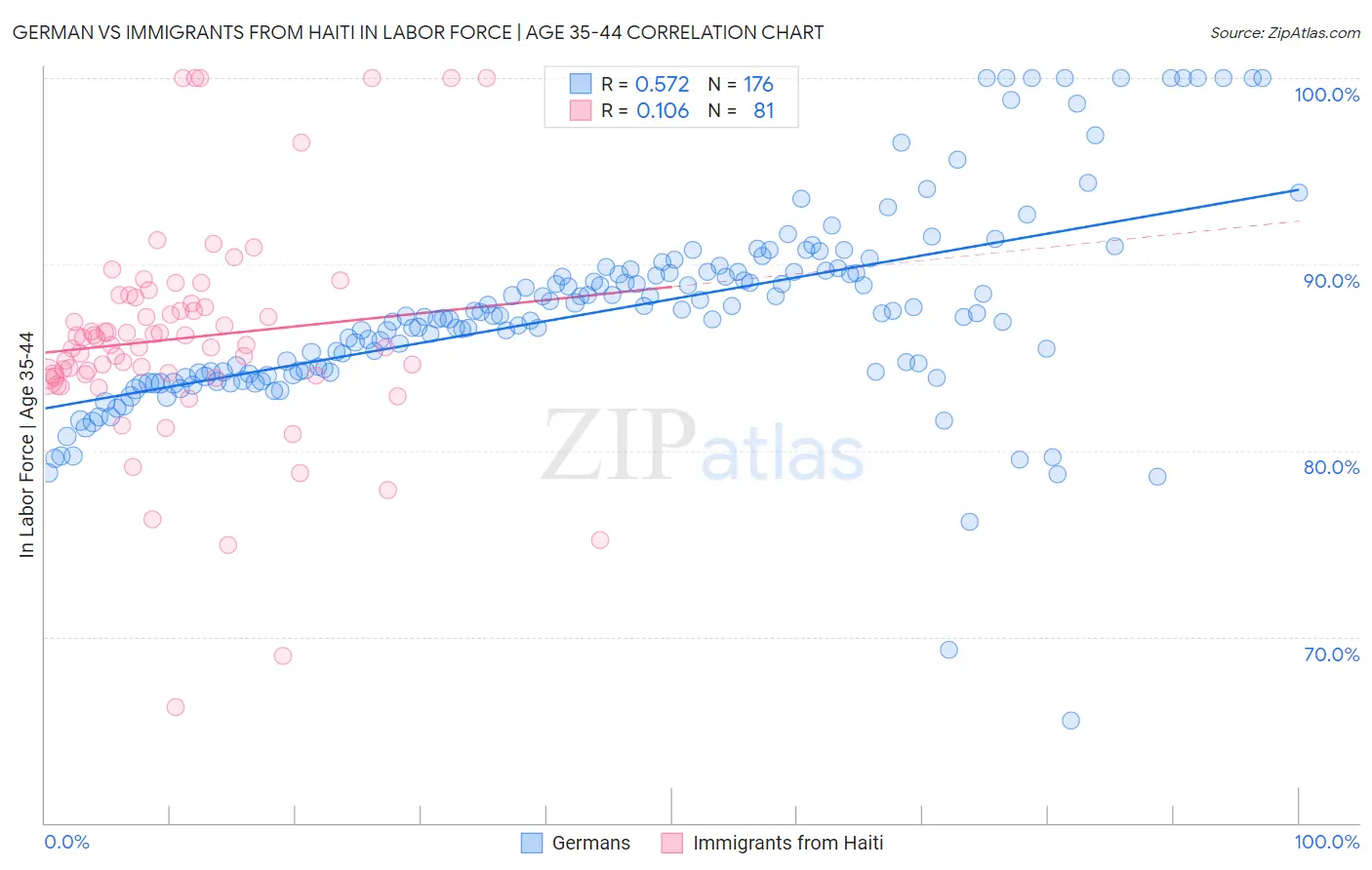 German vs Immigrants from Haiti In Labor Force | Age 35-44