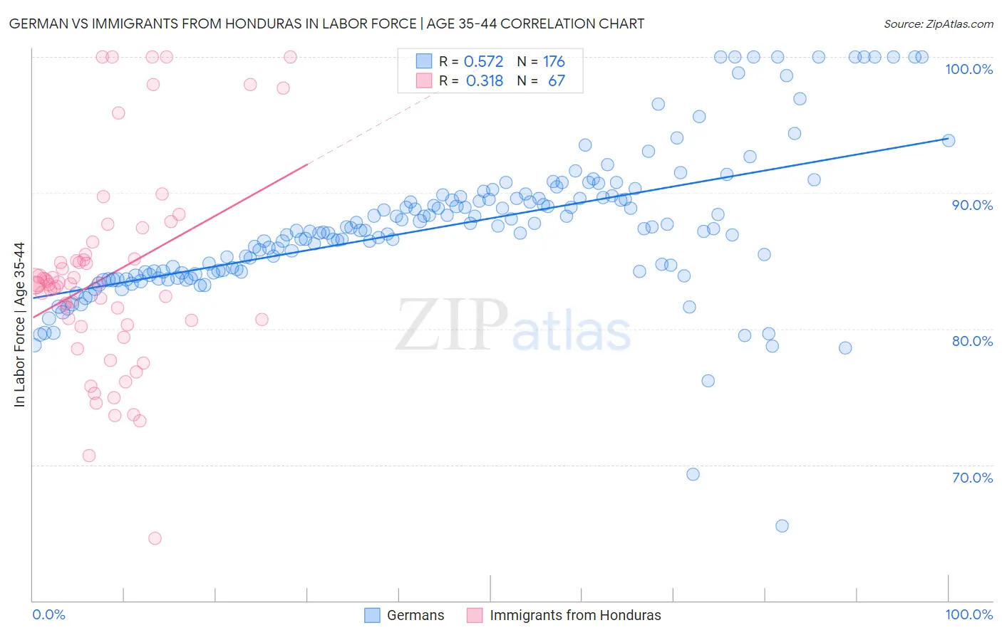 German vs Immigrants from Honduras In Labor Force | Age 35-44