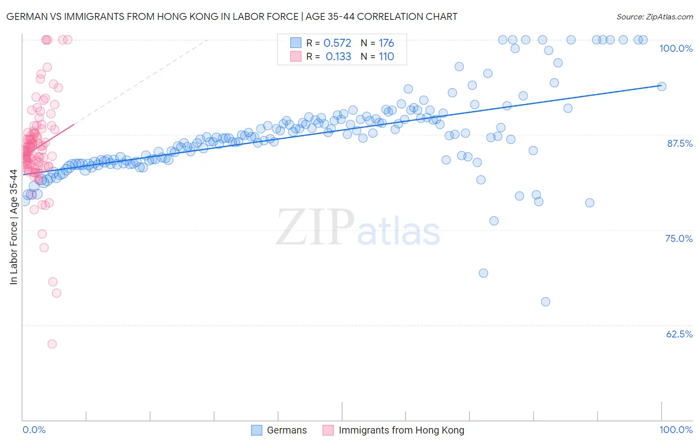 German vs Immigrants from Hong Kong In Labor Force | Age 35-44