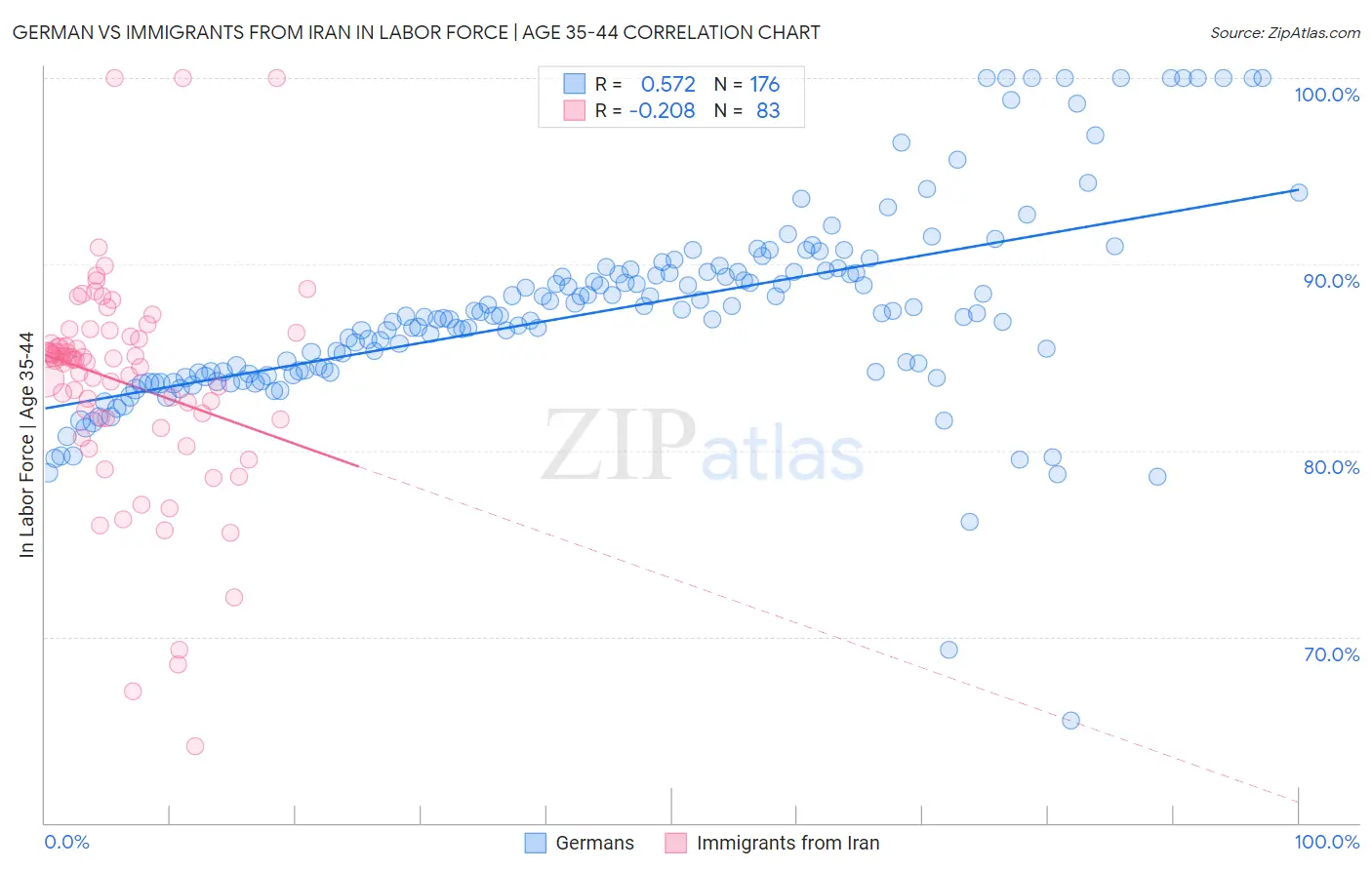 German vs Immigrants from Iran In Labor Force | Age 35-44