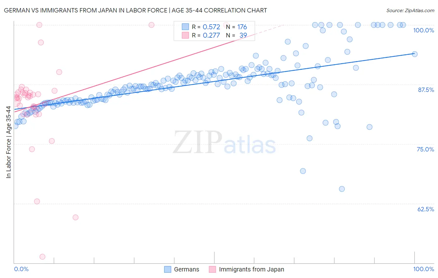 German vs Immigrants from Japan In Labor Force | Age 35-44