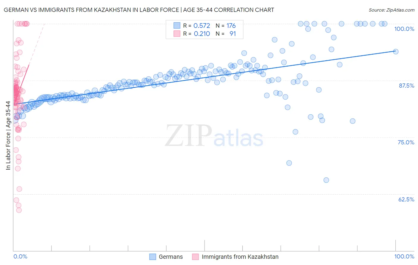German vs Immigrants from Kazakhstan In Labor Force | Age 35-44