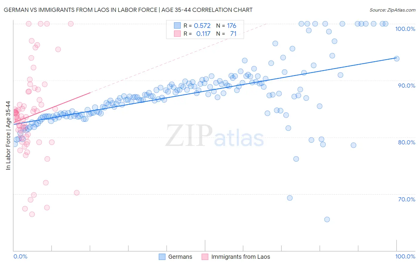 German vs Immigrants from Laos In Labor Force | Age 35-44