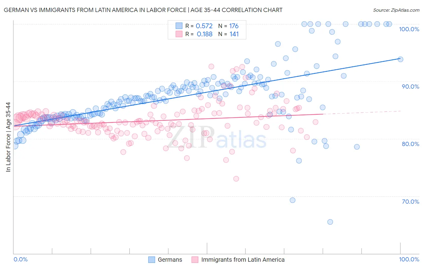 German vs Immigrants from Latin America In Labor Force | Age 35-44