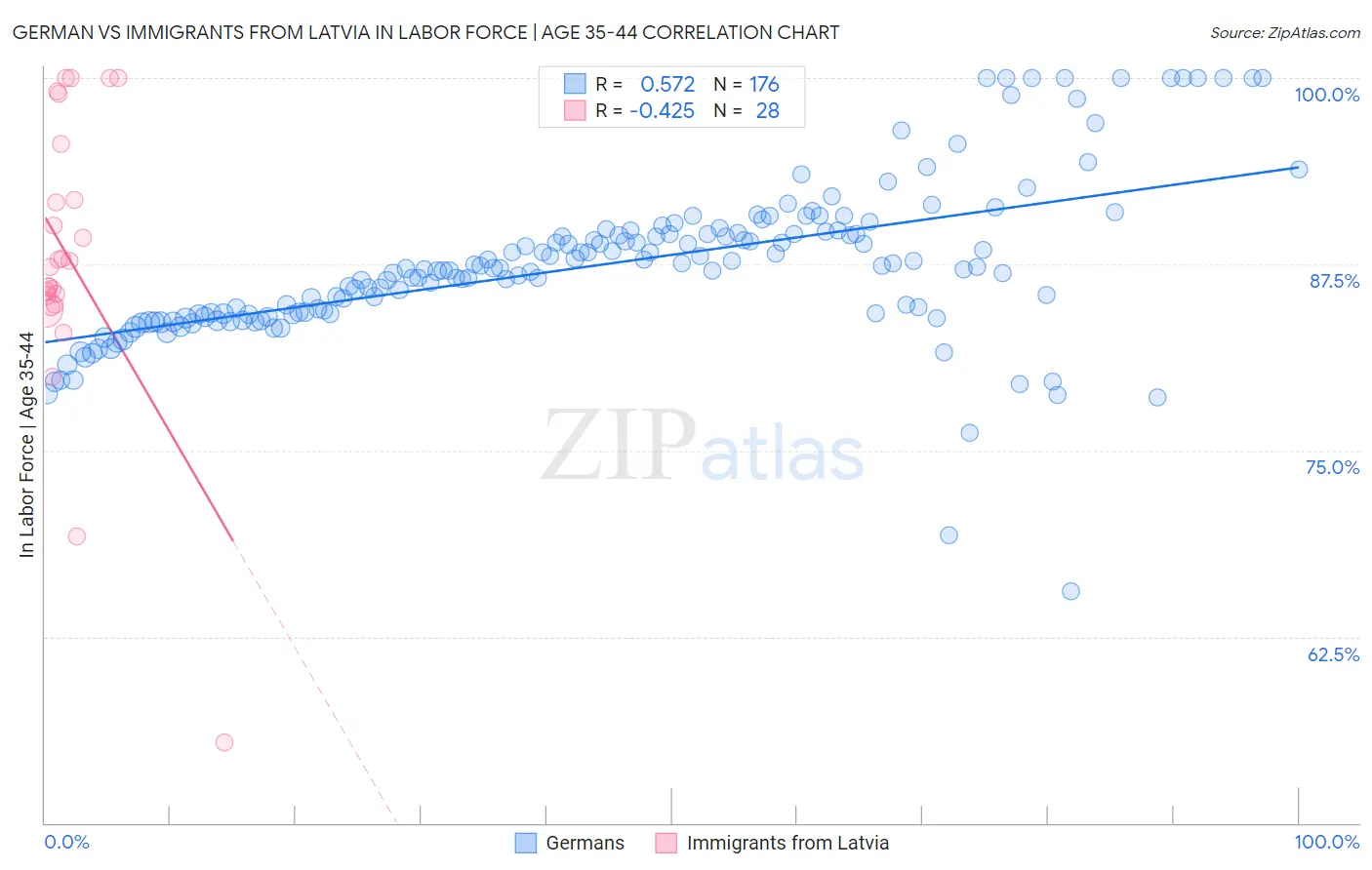 German vs Immigrants from Latvia In Labor Force | Age 35-44
