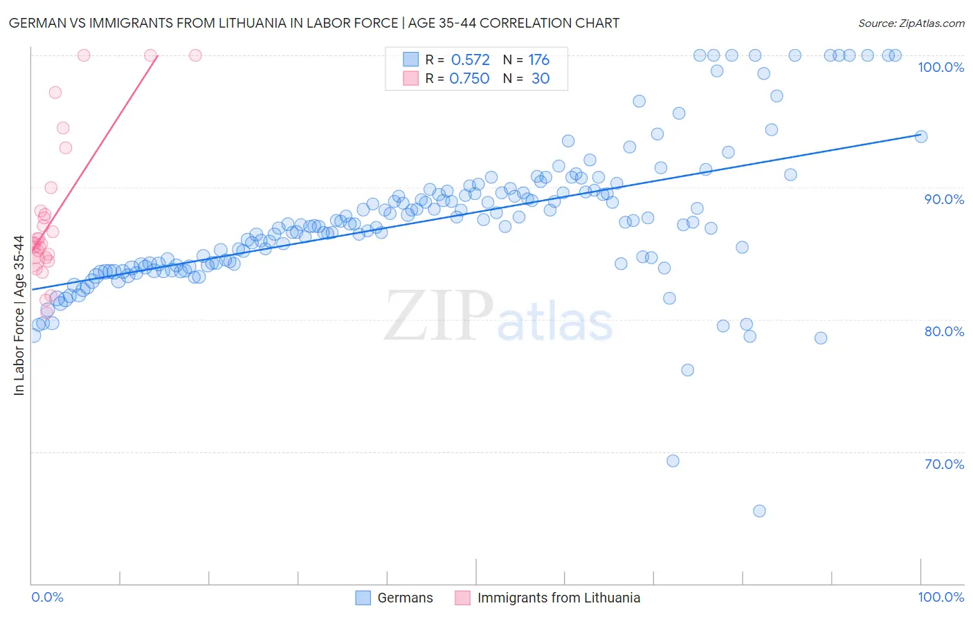 German vs Immigrants from Lithuania In Labor Force | Age 35-44