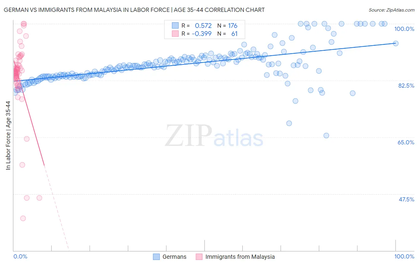 German vs Immigrants from Malaysia In Labor Force | Age 35-44