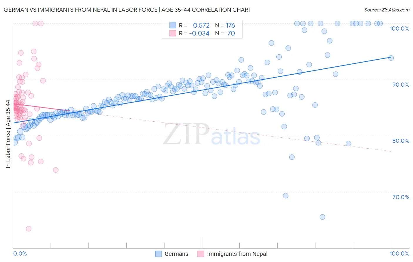 German vs Immigrants from Nepal In Labor Force | Age 35-44