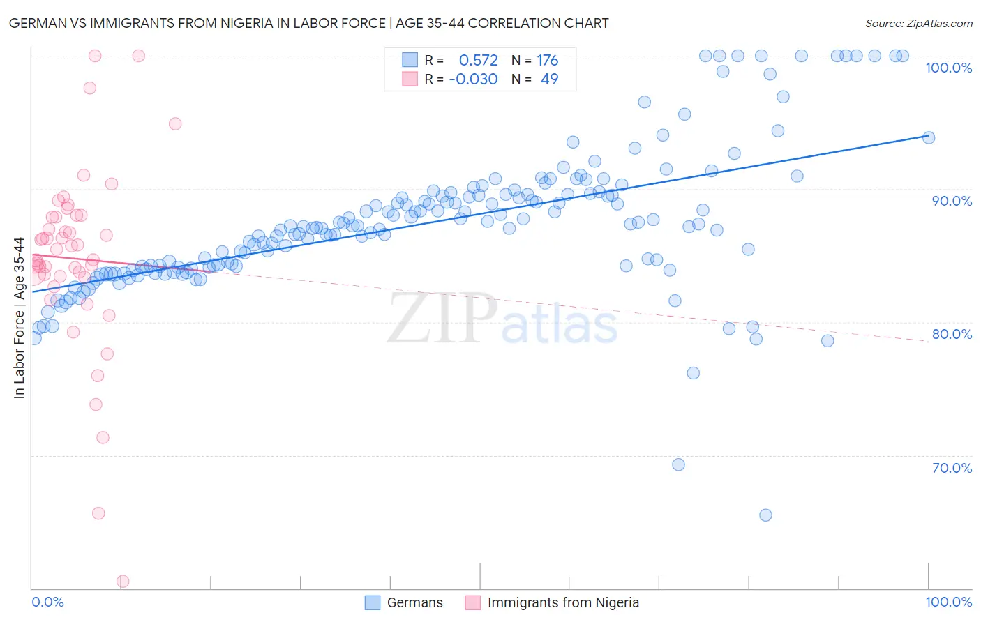 German vs Immigrants from Nigeria In Labor Force | Age 35-44