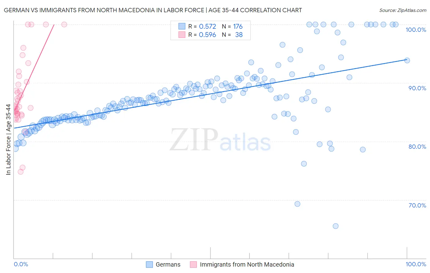 German vs Immigrants from North Macedonia In Labor Force | Age 35-44