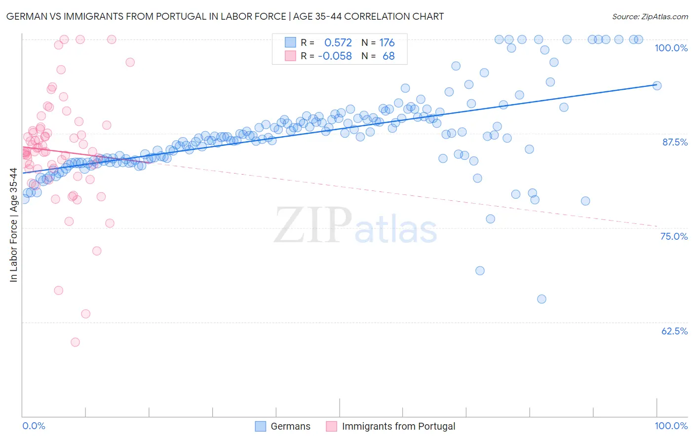 German vs Immigrants from Portugal In Labor Force | Age 35-44