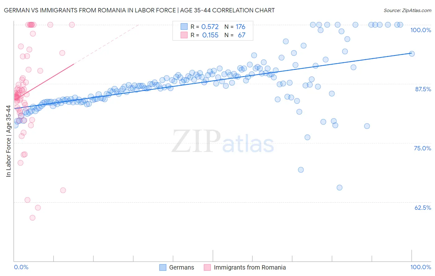 German vs Immigrants from Romania In Labor Force | Age 35-44