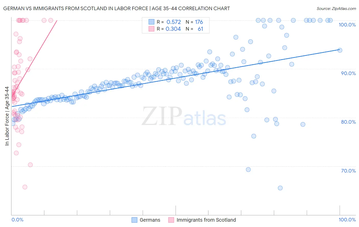 German vs Immigrants from Scotland In Labor Force | Age 35-44