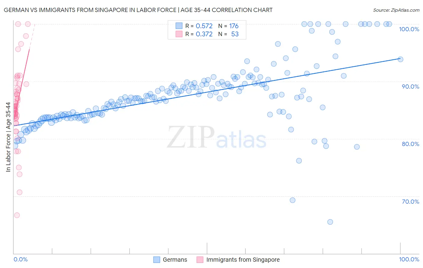 German vs Immigrants from Singapore In Labor Force | Age 35-44