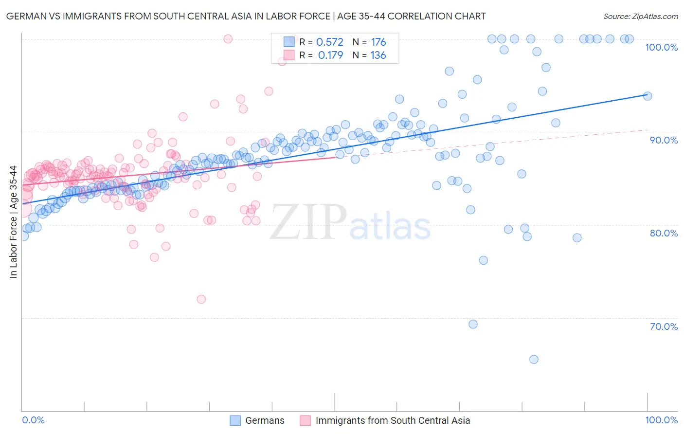 German vs Immigrants from South Central Asia In Labor Force | Age 35-44