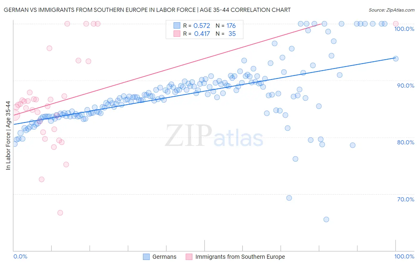 German vs Immigrants from Southern Europe In Labor Force | Age 35-44
