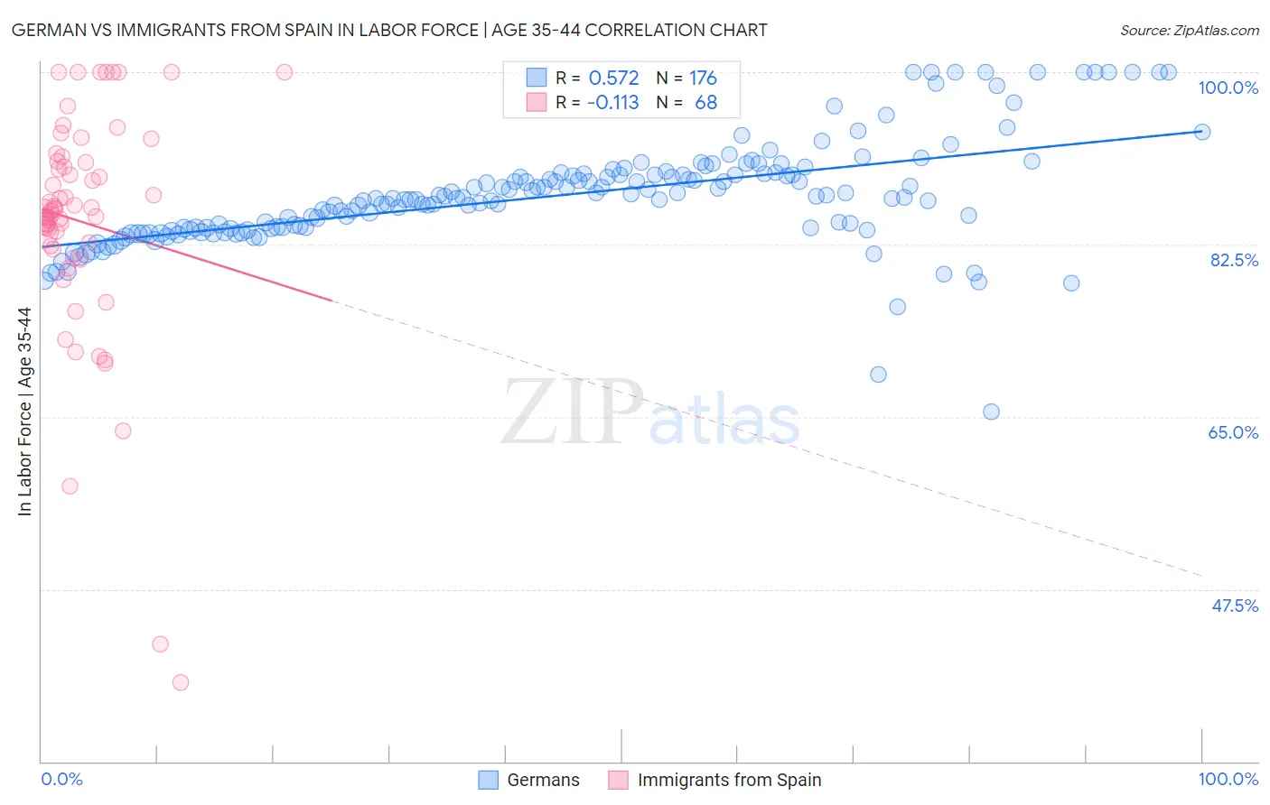 German vs Immigrants from Spain In Labor Force | Age 35-44