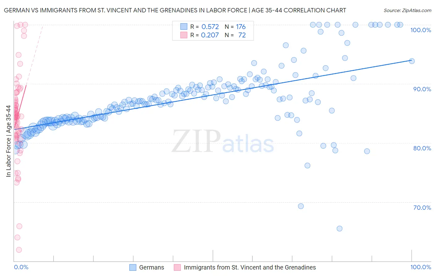 German vs Immigrants from St. Vincent and the Grenadines In Labor Force | Age 35-44