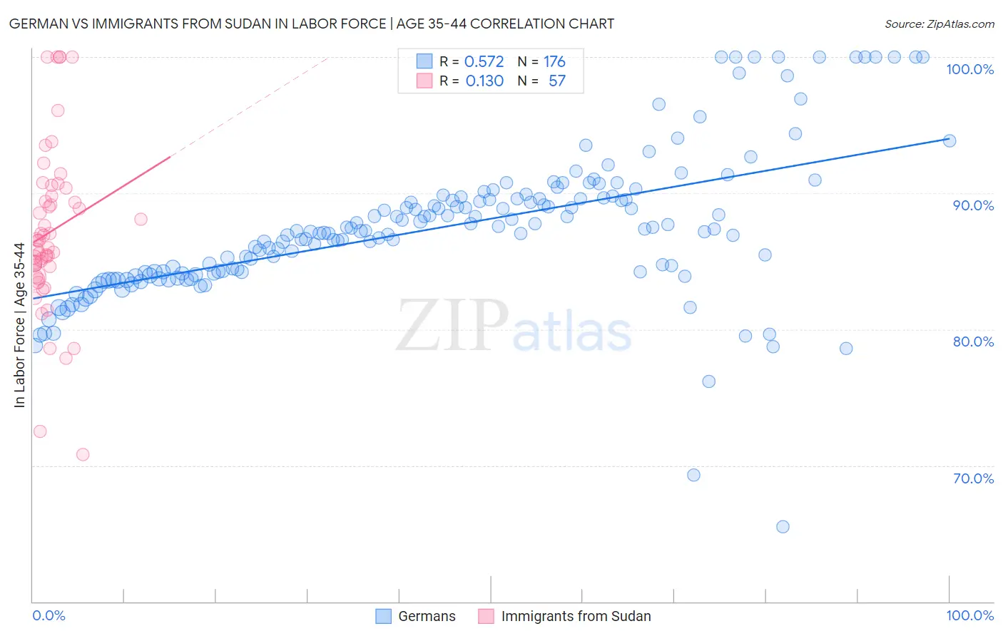 German vs Immigrants from Sudan In Labor Force | Age 35-44