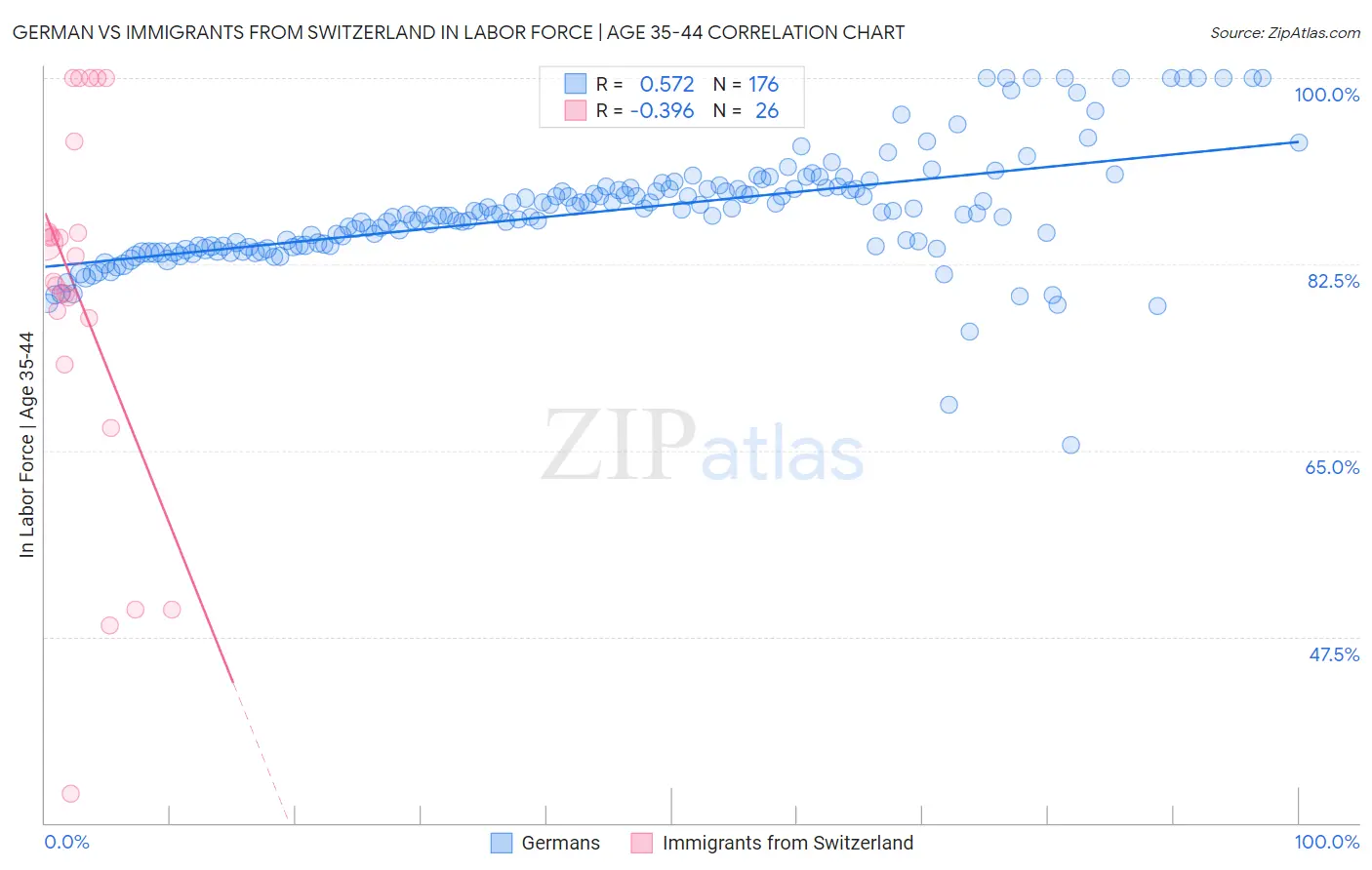 German vs Immigrants from Switzerland In Labor Force | Age 35-44