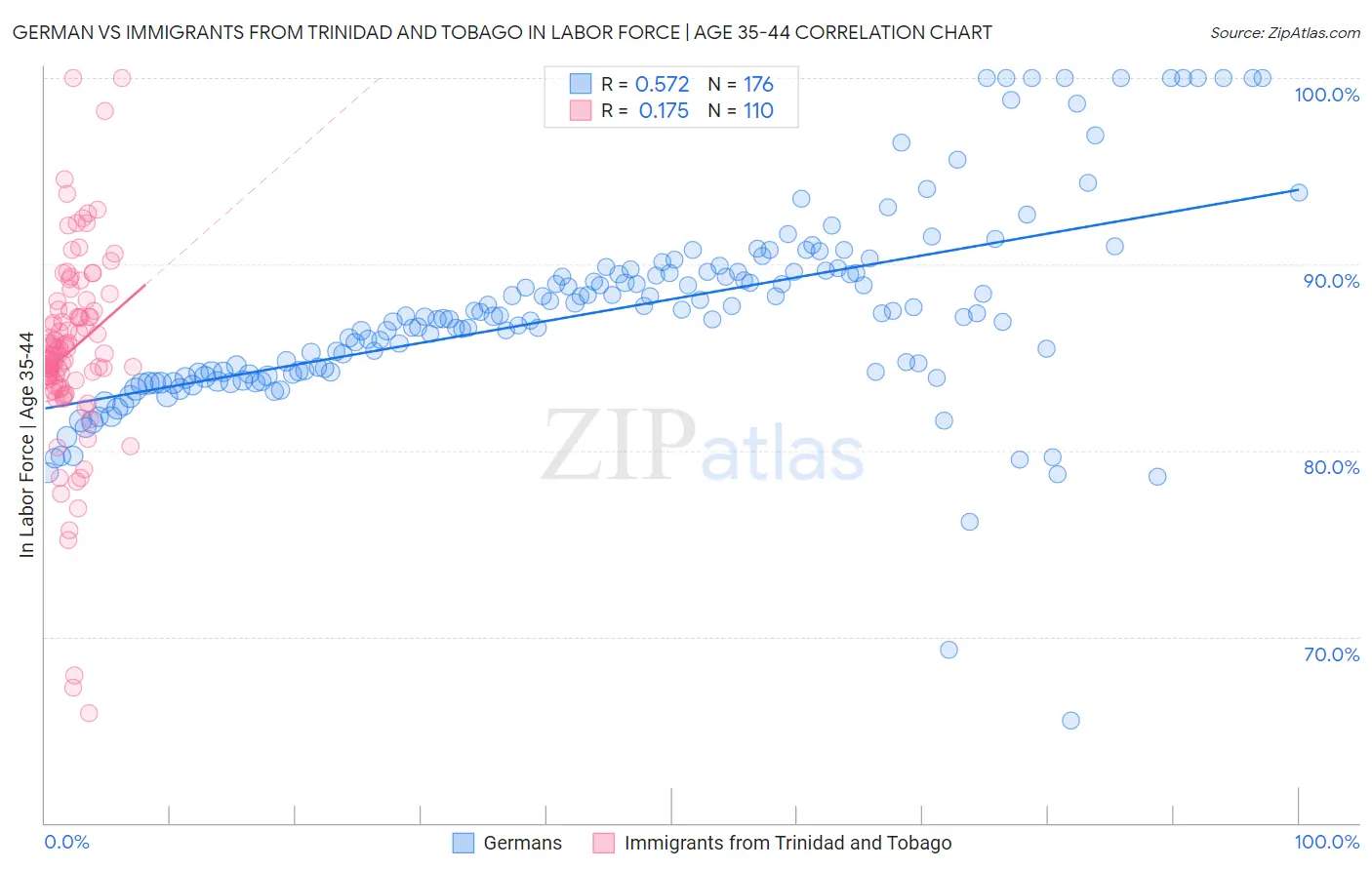 German vs Immigrants from Trinidad and Tobago In Labor Force | Age 35-44