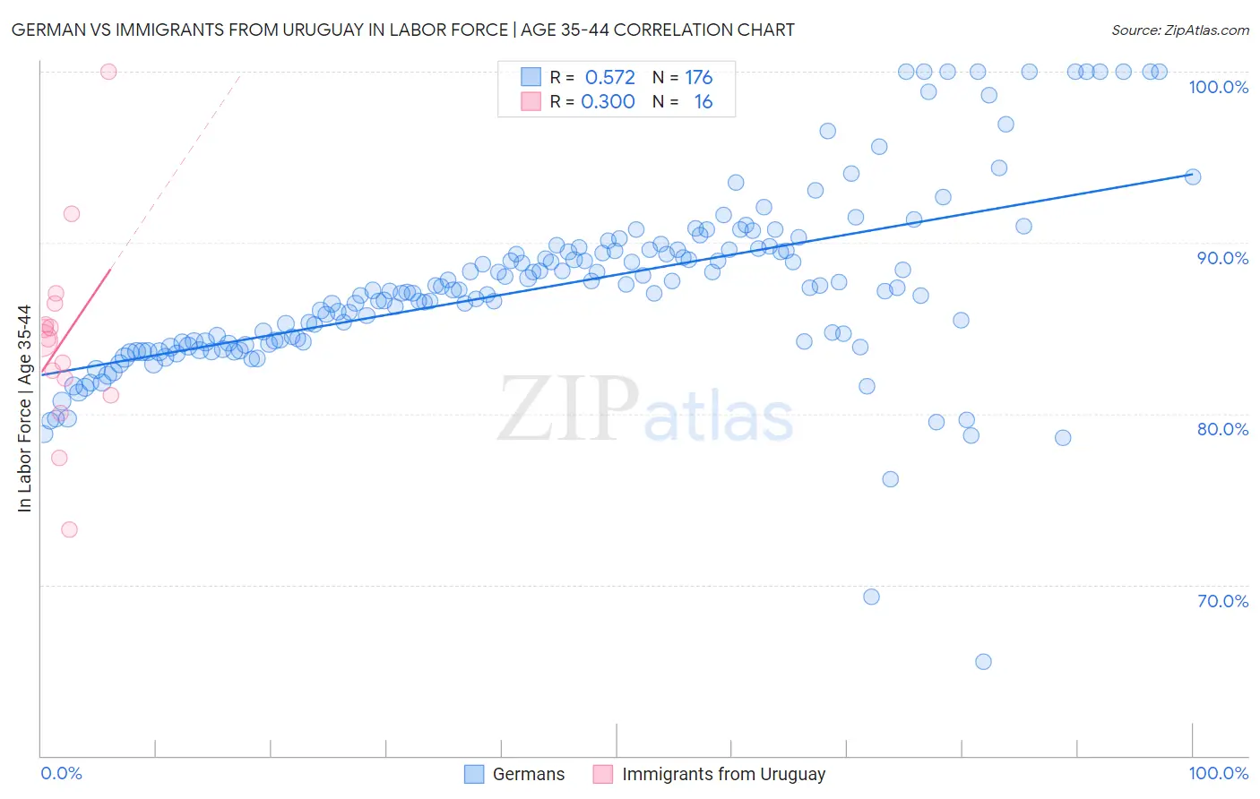 German vs Immigrants from Uruguay In Labor Force | Age 35-44