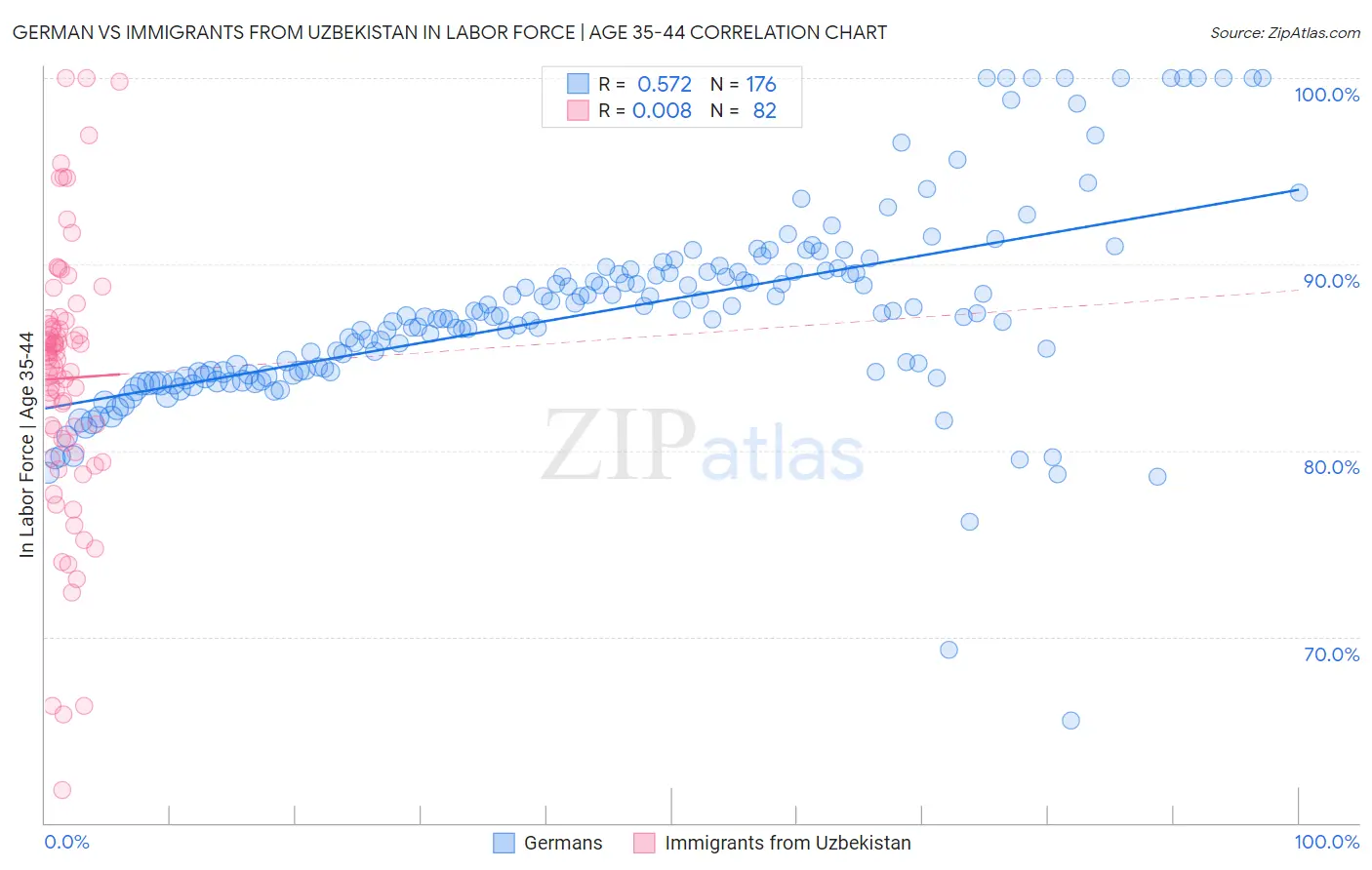 German vs Immigrants from Uzbekistan In Labor Force | Age 35-44