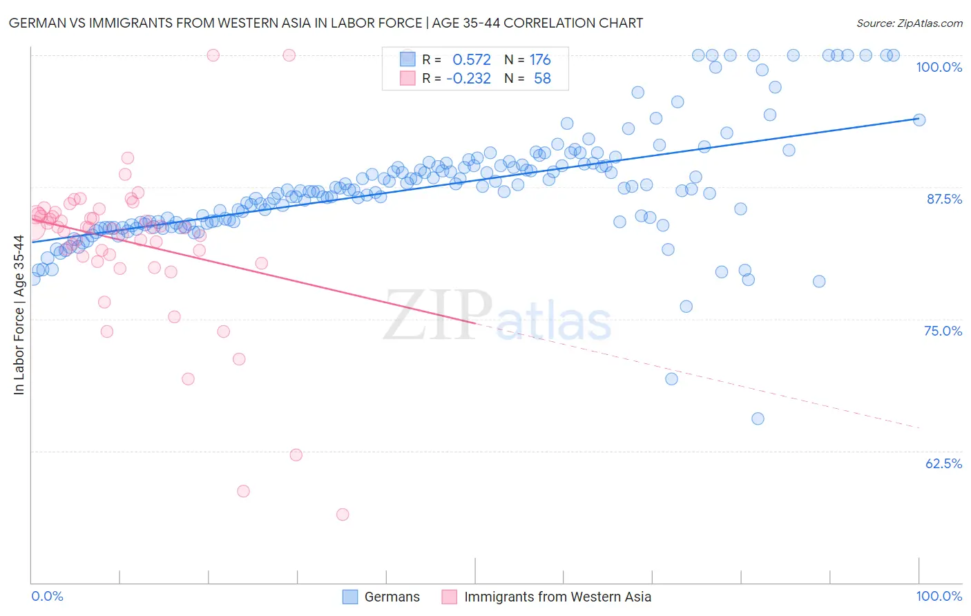 German vs Immigrants from Western Asia In Labor Force | Age 35-44