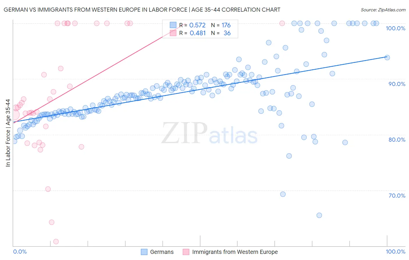 German vs Immigrants from Western Europe In Labor Force | Age 35-44